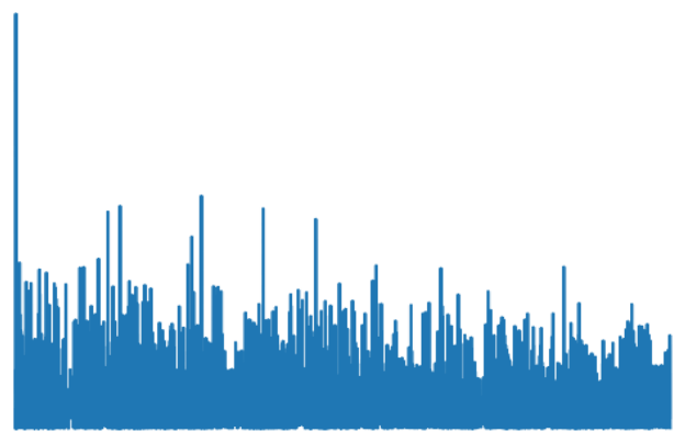 A matplotlib line chart of cost against recorded samples, starting near 1.2 and settling into a dense band mostly below 0.4 over about 9,000 samples.