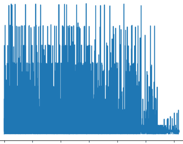 Cost curve for run 2: a very dense, tall band of spikes over most of the run, then a sharp drop near the end.