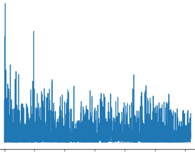 Cost curve for run 3: spikes up to about 1.4 and a dense band mostly below 0.4.