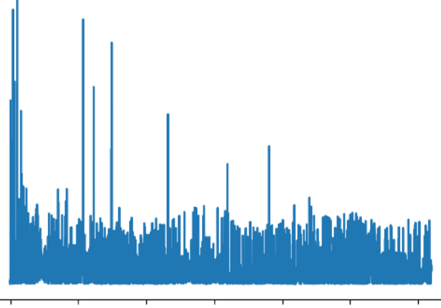 Cost curve for run 4: a few tall spikes and a low dense band that stays fairly flat.